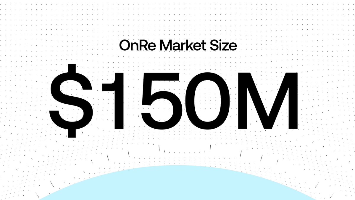 The image features a white background with black text that says "ONRE MARKET SIZE $150m" above a circular graph of dots, which suggests that the market size is growing rapidly, reaching $150 million. The text and the circular graph together emphasize an upward trend in the market's financial performance.