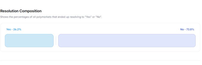 A chart titled 'Resolution Composition' shows that 26.2% of polymarkets resolved to 'Yes' while 73.8% resolved to 'No.'