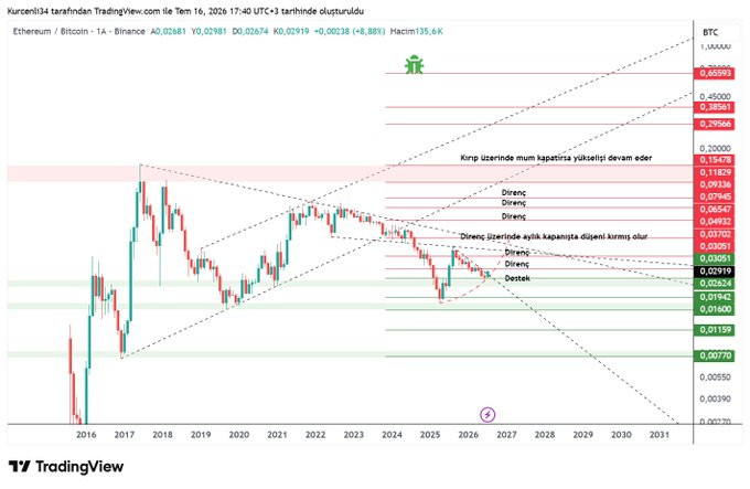 A TradingView chart displays the Ethereum/Bitcoin (ETH/BTC) ratio on a weekly timeframe from 2016 to 2031, marked with Turkish annotations indicating key support/resistance levels, Fibonacci retracements, and trendlines. The chart highlights historical resistance zones near 0.06547 and 0.09038, support around 0.01942 and 0.0159, and current price at 0.02624, illustrating how ETH's performance against BTC has signaled broader altcoin market trends during past bull cycles.