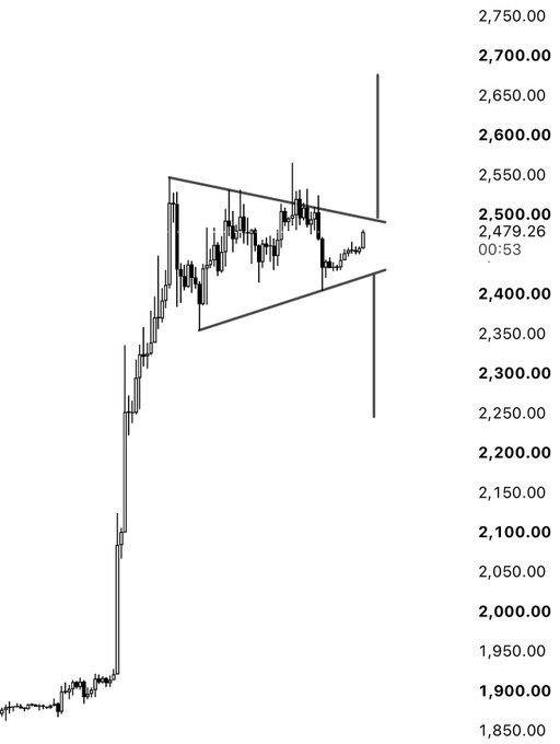 A candlestick chart showing price movement with a parallel channel pattern drawn on it, with current price at 2,479.26 and a y-axis ranging from 1,850.00 to 2,750.00.
