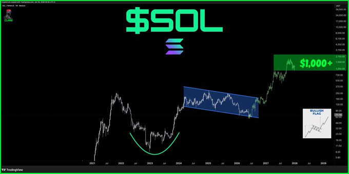 A logarithmic TradingView chart for $SOL displays Solana's price trajectory with a green "BULLISH FLAG" annotation and a "$1,000+" target, featuring a blue descending channel pattern (2025-2026) and a green cup-and-handle formation (2021-2023) that supports the post's bullish price prediction for Solana.