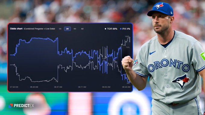 A Toronto Blue Jays pitcher stands in the foreground while an embedded PredictEX odds chart shows live 3M and 6M probability lines tracking the Blue Jays (TOR) vs. Phillies (PHI) matchup, closing at 96% Toronto / 4% Philadelphia to reflect their 7-5 walk-off win.