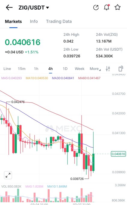 A MEXC cryptocurrency trading chart for ZIG/USDT showing the current price at 0.040616 USD (+1.51%), with a 24h high of 0.042, 24h low of 0.039726, and candlestick data over a 4-hour interval.