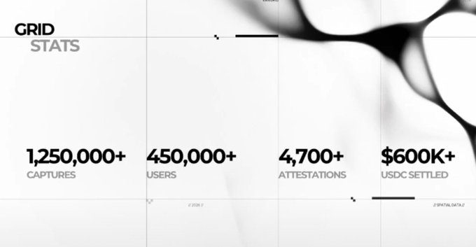 A 'GRID STATS' infographic displaying metrics: 1,250,000+ captures, 450,000+ users, 4,700+ attestations, and $600K+ USDC settled.