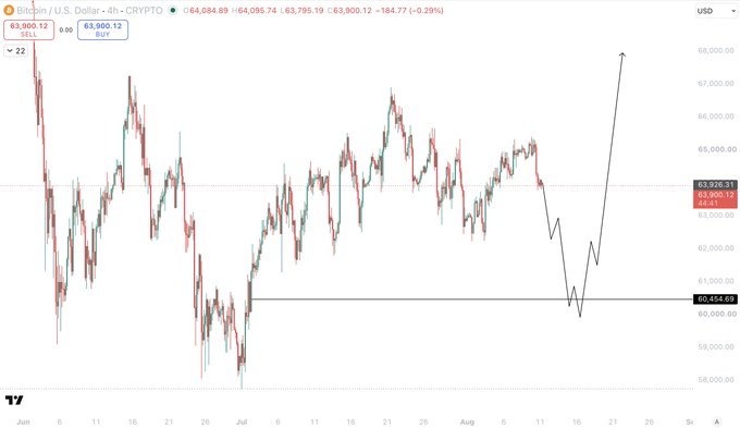A 4-hour Bitcoin/USD (BTC/USD) candlestick chart showing price declining from ~$64,095 to $63,900, with a hand-drawn forecast projecting a further drop to the $60,454 support level before a sharp rally back toward $68,000. The chart visually reinforces the trader's bearish short setup targeting $60,500, aligning with their expectation of capitulation sentiment at that level.