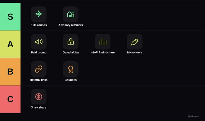 A tier list ranking various crypto-related revenue strategies: S-tier for KOL rounds and Advisory retainers, A-tier for Paid promo, Gated alpha, InfoFi/mindshare, and Micro tools, B-tier for Referral links and Bounties, and C-tier for X rev share, credited to @xkekov.