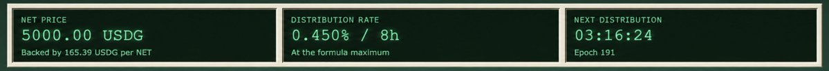 A financial dashboard displays key metrics for a token with a Net Price of 5000.00 USDG (backed by 165.39 USDG per NET), a Distribution Rate of 0.450% per 8 hours at the formula maximum, and the Next Distribution in 03:16:24 at Epoch 191. The image supports the post's optimistic anticipation of the $Net token by showcasing its current high valuation and active distribution rewards.