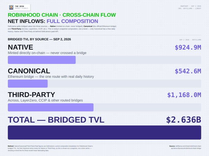 A data dashboard titled 'ROBINHOOD CHAIN · CROSS-CHAIN FLOW' showing Net Inflows with a Total Bridged TVL of $2.636B, broken down into Native ($924.9M), Canonical ($542.6M), and Third-Party ($1,168.0M).
