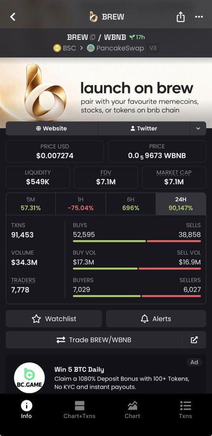 A screenshot of the BREW/WBNB token page on DEXTools, showing extreme volatility with a 24H change of +90,147% and 1H drop of -75.04% despite a market cap of $7.1M, visually capturing the wild price swings referenced in the caption.