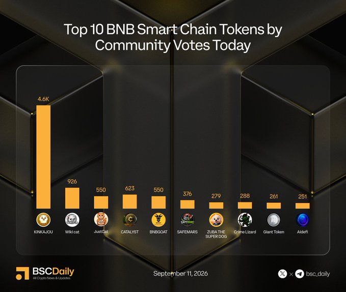 An infographic by BSCDaily titled 'Top 10 BNB Smart Chain Tokens by Community Votes Today' dated September 11, 2026, showing KINKAJOU leading with 4.6K votes followed by WikiCat (926), JustCat (550), CATALYST (623), BNBGOAT (550), SAFEMARS (376), ZUBA THE SUPER DOG (279), Grimo Lizard (288), Giant Token (261), and Aisdefi (251).