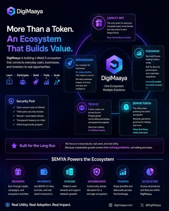 A DigiMaaya promotional infographic presenting itself as 'More Than a Token. An Ecosystem That Builds Value,' highlighting features like Loyalty App, Springboard, Exchange, Tech EZ, and the $EMYA token.