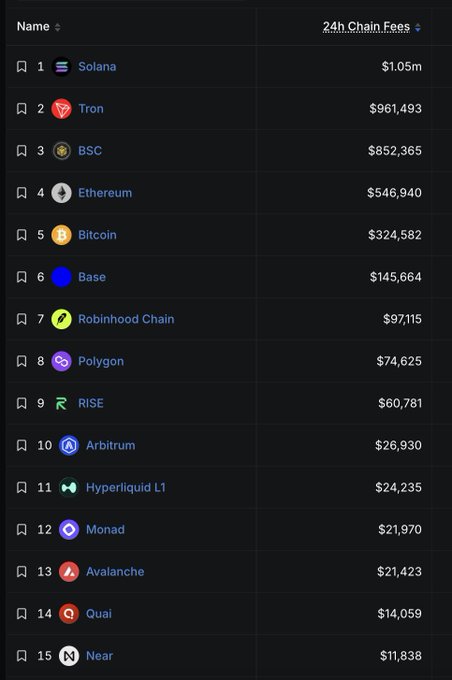 A ranking list of blockchain networks by 24-hour chain fees, with Solana leading at $1.05m, followed by Tron ($961,493) and BSC ($852,365), down to Near at #15 with $11,838.
