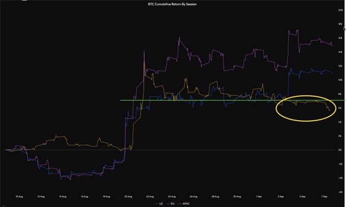 A financial line chart titled 'BTC Cumulative Return By Session' showing data for US, EU, and APAC markets from August 10 to September 7, with a yellow circle highlighting a specific area on the right side of the graph.