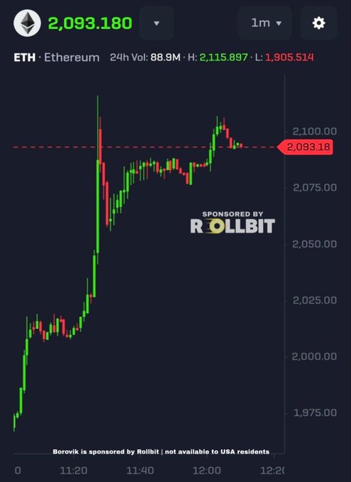 A 1-minute candlestick chart of Ethereum (ETH) trading at 2,093.180, showing 24h volume of 88.9M and daily high/low of 2,115.897 and 1,905.514, with a 'Sponsored by Rollbit' watermark.