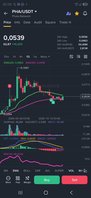 A mobile cryptocurrency trading app screen for the PHA/USDT pair on Phala Network, showing a price of 0.0539 (+10.22%) with a candlestick chart and Buy/Sell buttons.