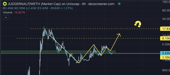 A DEX Screener chart for the JUGGERNAUT/WETH token pair on Uniswap (4h timeframe), with yellow technical analysis lines, arrows, and a question mark drawn on the chart.