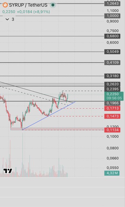A TradingView chart for SYRUP/TetherUS showing a price of 0.2250 (+8.91%) with a symmetrical triangle pattern drawn, featuring red dashed support lines and a blue ascending trendline.