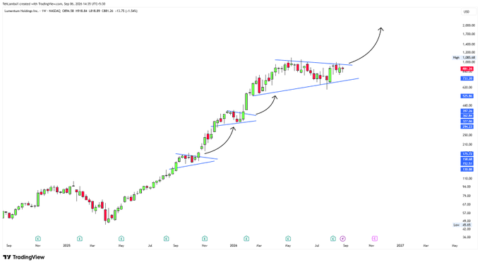 A TradingView stock chart showing the upward price trend of 'Lumentum Holdings Inc.' (LITE) with annotations indicating a rising channel pattern.