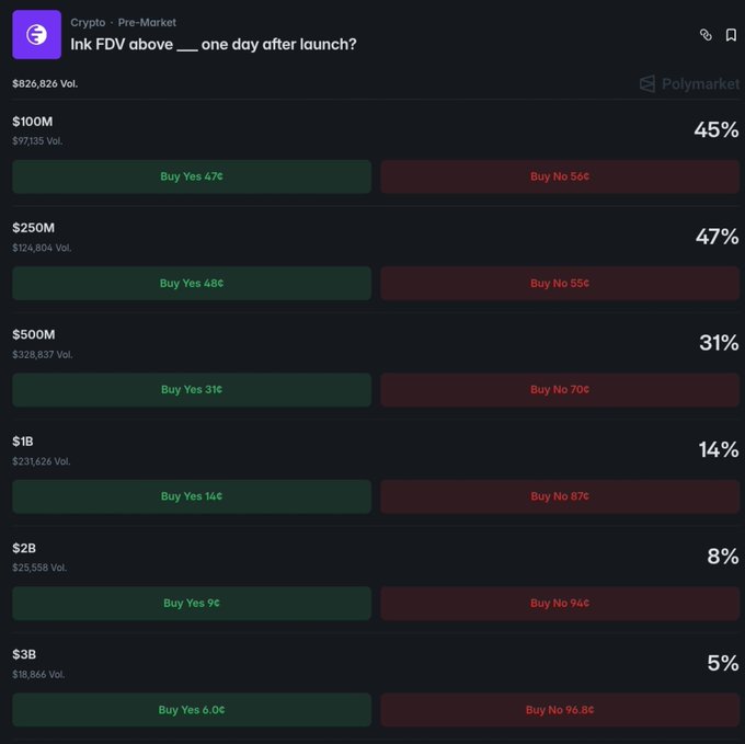 A Polymarket prediction market titled "Ink FDV above __ one day after launch?" showing Yes/No buy options at $100M (45%), $250M (47%), $500M (31%), $1B (14%), $2B (8%), and $3B (5%) with $826,826 total volume.