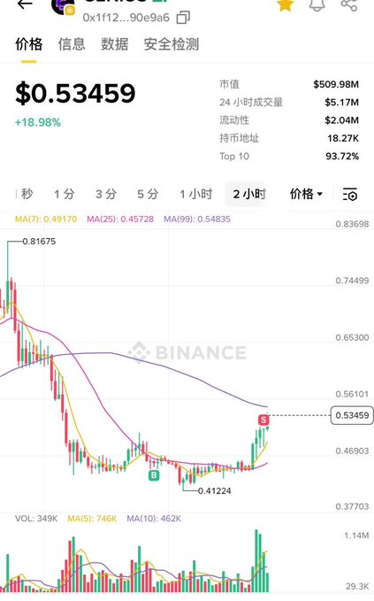 The image shows a chart on someone's phone with information about cryptocurrency trading. The chart displays the performance of Bitcoin over time, as indicated by the various lines and bars. The price of Bitcoin has been increasing steadily from $0.49 to over $95 in value. The market is described as very active, which may have contributed to the significant increase in Bitcoin's price.