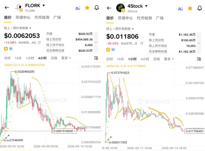 Two cryptocurrency price charts from a Chinese exchange displaying FLORK at $0.0062053 (down 13.58%) and 4Stock at $0.011806 (down 35.03%), both showing candlestick patterns with SAR indicators.