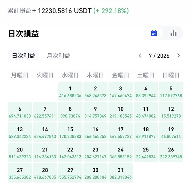 A Chinese-language daily profit calendar for July 2026 showing cumulative gains of +12,230.5816 USDT (+292.18%), with daily returns ranging from 15.5 to 694.7 USDT, likely displayed to promote a SermonBOT trading automation service claiming to dramatically increase user profits.