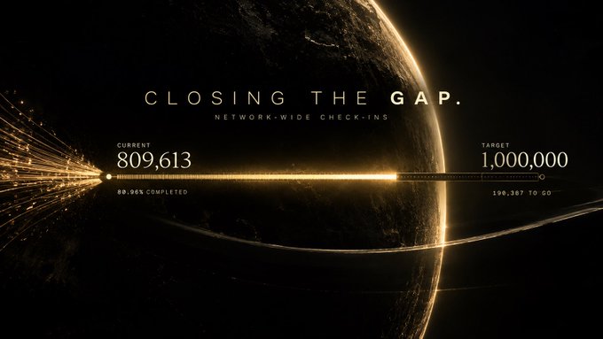 A progress graphic titled 'CLOSING THE GAP. NETWORK-WIDE CHECK-INS' showing a current value of 809,613 against a target of 1,000,000 (80.96% completed) with 190,387 to go.