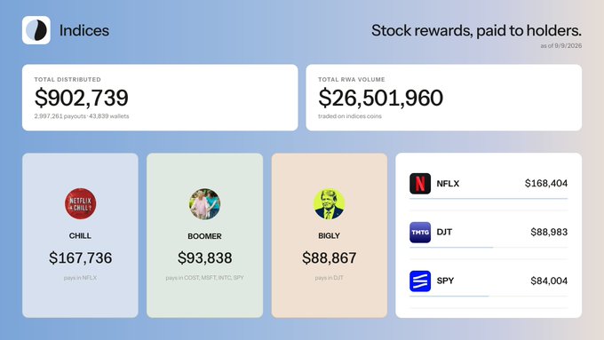 A dashboard titled "Indices" displays $902,739 in total distributions (2,997,261 payouts across 43,839 wallets) and $26,501,960 in RWA volume, with top index rewards shown for $CHILL ($167,736), $BOOMER ($93,838), and $BIGLY ($88,867), alongside individual stock rewards for $NFLX ($168,404), $DJT ($88,983), and $SPY ($84,004). The image visually reinforces the post's claims about $INDEX's strong early metrics, including the $26.5M RWA volume, $902K holder distributions, and 43.8K total payouts highlighted as impressive figures for an RWA play on Robinhood Chain.