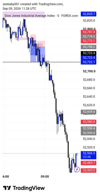 A TradingView chart shows the Dow Jones Industrial Average Index dropping sharply, with candlesticks falling from around 52,830 to 52,465, timestamped Sep 09, 2026.