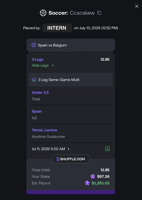 A Shuffle.com sports betting slip placed by user 'INTERN' on July 10, 2026 shows a 3-leg Same-Game Multi for Spain vs Belgium (Under 2.5 Total, Spain 1x2, Lamine Yamal Anytime Goalscorer) at 12.85 total odds, with a $97.36 stake and an estimated payout of $1,251.02.