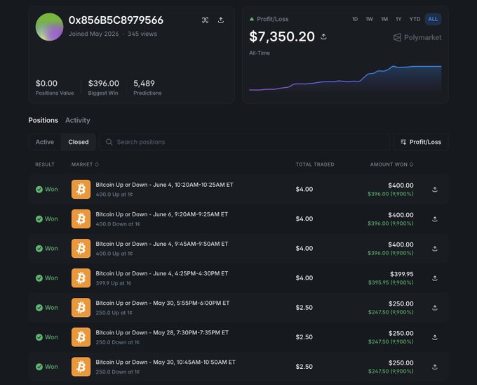 The image shows a screenshot of a cryptocurrency trading dashboard with various cryptocurrency details displayed, including symbols, prices, and other data related to a trader's portfolio. The post includes a screenshot of the trading dashboard showing Bitcoin and another cryptocurrency listed at specific positions in time-series charts. It also mentions that Bitcoin had $7,350 profiled as its largest win or most profitable day during May.