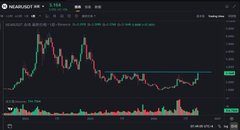 A candlestick chart of NEAR/USDT on KuCoin shows price breaking above the $3.4 horizontal neckline with a notable volume spike, visually confirming the W-bottom breakout structure mentioned in the post. The price action rises toward a marked resistance near $5.5, which appears to be the projected upside target following the breakout.