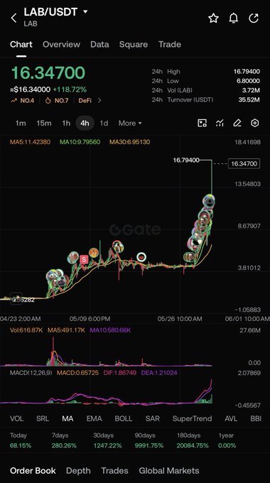 The image shows a computer screen displaying a graph of stock prices, possibly from a trading app. The graph has two lines - one representing the daily high price for Bitcoin and the other for Etherum (ETH). This may show an upward or downward trend in these digital assets over time, indicating fluctuations in their market value.