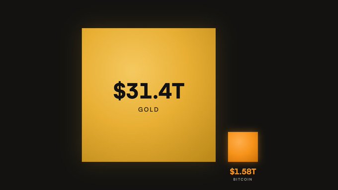 A large gold square labeled "$31.4T GOLD" dwarfs a much smaller orange square labeled "$1.58T BITCOIN," visually illustrating the roughly 20x size difference between the two assets' market caps. The image directly reinforces the Turkish post's argument that Bitcoin has significantly more room to grow relative to gold.