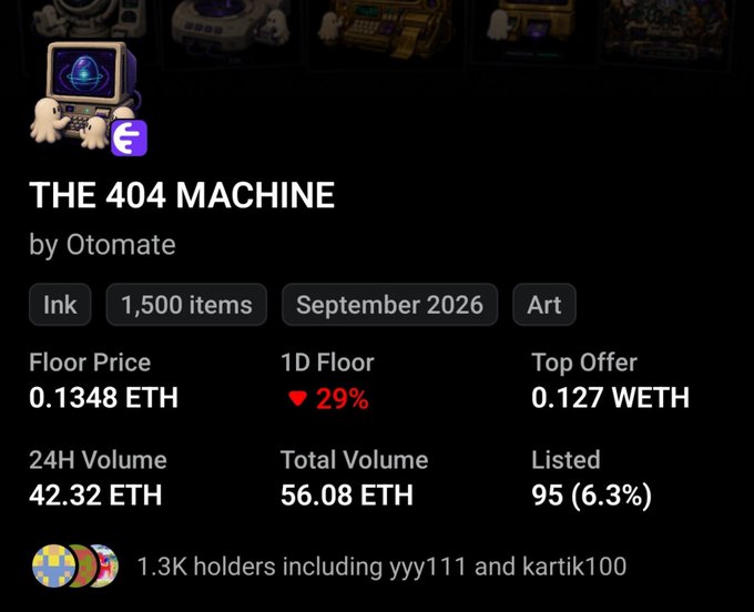 The image shows an NFT collection called "THE 404 MACHINE" by Otomate, featuring 1,500 items minted in September 2026, with a floor price of 0.1348 ETH (down 29% to a 1D floor of 0.127 WETH) and only 6.3% listed, supporting the post's claim about the mint price and low listings.