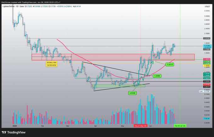 A TradingView daily chart of LightToken (LIT/USDT) shows the price consolidating below a pink resistance zone between approximately $1.58-$1.66, with key support levels marked at $1.36, $1.20, and $0.81, while the post highlights bullish momentum indicators suggesting a breakout is likely by July 4th.