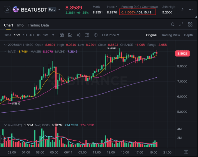 The image presents a detailed graph of stock trading with a particular focus on theBTC token. The graph illustrates several points that seem to support the notion that the token's value lies below $1. This is because the price shown on the graph is approximately 0.49, which indicates that the token has not reached its maximum limit of value yet and could potentially be a fake or manipulated token. Other cryptocurrencies such as Bitcoin and Ether also appear in the image, further emphasizing that the current analysis might focus more on the $BEAT token rather than its comparison to other tokens like Bitcoin and Ether. The post also mentions something about a "fundamentals paradox" and how the funding is not negative at all compared to other coins.