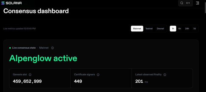 Solana’s dark-themed Consensus dashboard shows “Alpenglow active” on Mainnet, with 459,652,999 Genesis slots, 449 Certificate signers, and a latest observed finality of 201 ms. This confirms the post’s claim that Alpenglow is live and supports its roughly 150–200 ms finality target.