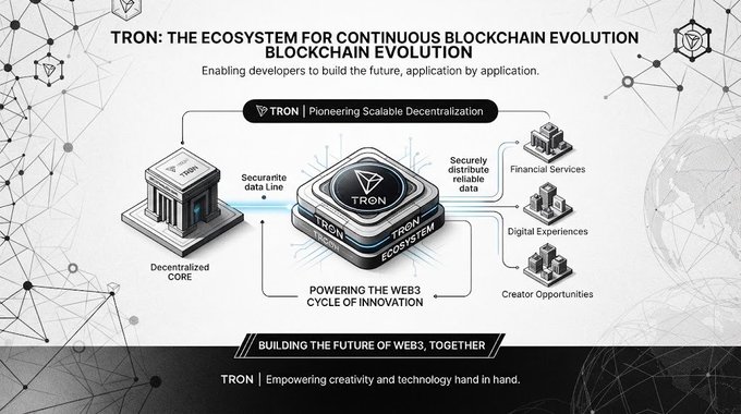 A light-themed promotional graphic titled 'TRON: THE ECOSYSTEM FOR CONTINUOUS BLOCKCHAIN EVOLUTION,' depicting the TRON ecosystem core distributing data to 'Financial Services,' 'Digital Experiences,' and 'Creator Opportunities' to 'BUILD THE FUTURE OF WEB3, TOGETHER.'