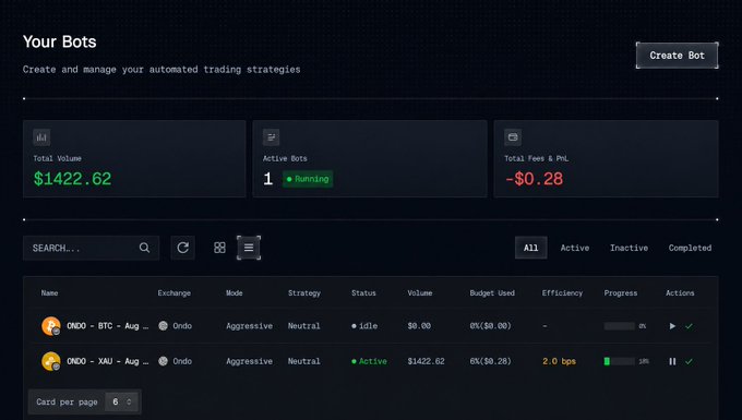 Bots management interface titled 'Your Bots' displaying Total Volume of $1422.62, Active Bots, and Total Fees & P&L of -$0.28, with ONDO - BTC and ONDO - XAU bots listed in the table.