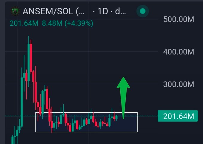 A candlestick chart for $ANSEM/SOL shows the token's price consolidating around 201.64M, up 4.39% with a 8.48M daily volume, with an arrow pointing upward toward a potential breakout from the highlighted sideways range. The bullish chart visualization aligns with the post's confident prediction of an imminent breakout to new all-time highs for the $ANSEM token.