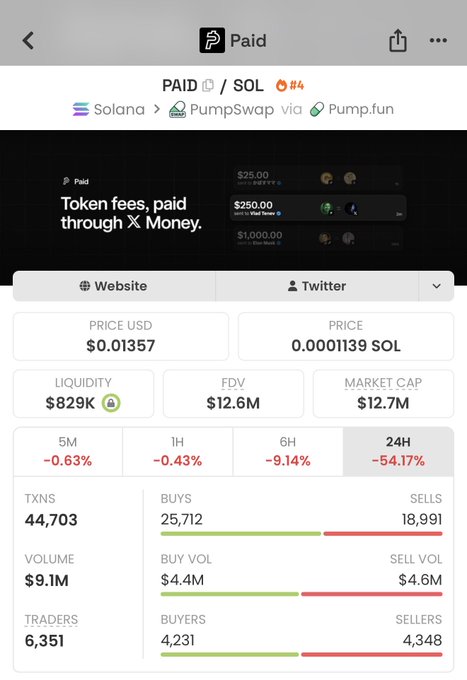 The image displays a token analytics page for PAID on Solana via PumpSwap/Pump.fun, showing a current market cap of $12.7M (down 54.17% in 24H) with $9.1M in 24-hour volume, 44,703 transactions, and balanced buy/sell activity of $4.4M/$4.6M. This visually supports the post's narrative of PAID's rapid rise from $7M to a $50M market cap followed by an over 54% crash, as the token processed $1.54M in fees (26x the prior day) before its payment system to X Money collapsed.