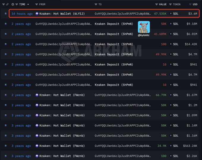 A cryptocurrency transaction tracking interface (Arkham) displays Kraken Hot Wallet deposits, with a red highlight on a recent transaction showing 47.535K SOL ($3.6M) and a wallet address starting with GvHYQQLWnb6c.