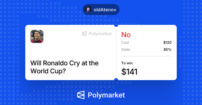 A Polymarket betting screen shows user "oldAtenov" placing a $120 bet on "No" at 85% odds for the question "Will Ronaldo Cry at the World Cup?", with a potential win of $141. The image illustrates the post's anecdote about betting against Ronaldo crying because the rules required a visible tear, which he never actually produced despite appearing emotional.