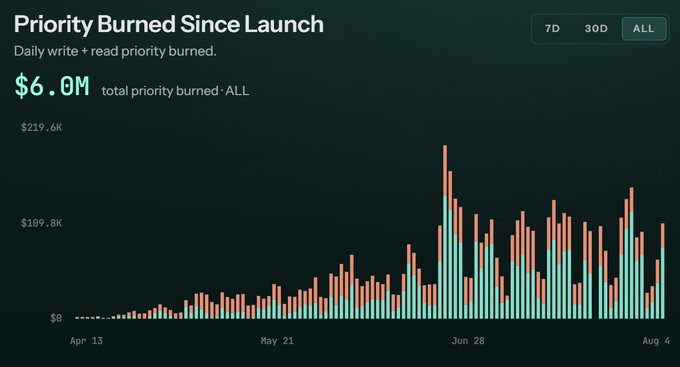 A bar chart titled "Priority Burned Since Launch" shows daily write + read priority burned for $HYPE, totaling $6.0M since launch, with notable peaks around late June exceeding $219.6K per day. This high on-chain activity supports the argument that increased trading volume is shifting on-chain due to CRS 2.0 tax concerns, making now an opportune time to DCA into $HYPE.