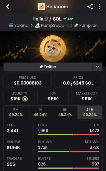 A screenshot of the Heliacoin ($Helia) cryptocurrency trading page on Solana via PumpSwap and Pumpfun, showing price metrics (0.00006103 USD), market cap ($61K), volume ($146K), and transaction data (3,441 TXNS, 955 traders).