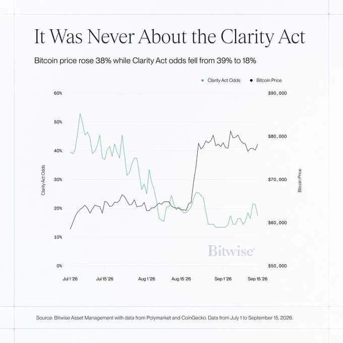 A Bitwise chart titled "It Was Never About the Clarity Act" shows Bitcoin rising 38% (from ~$58K to ~$80K) between July 1 and September 15, 2026, while Clarity Act odds on Polymarket fell from 39% to 18%, suggesting Bitcoin's price surge wasn't driven by crypto legislation. The image supports the post's broader argument that macro forces like debt and money printing—not regulatory clarity—are the real driver pushing Bitcoin higher.