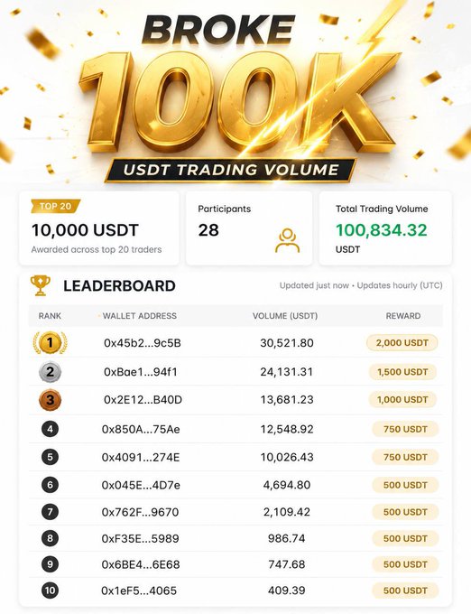 The image shows a screenshot of a trading account called "The Diamond Hands Sprint" with a maximum daily volume of $100K+ over the past 7 days. The account has reached its peak, and the price for this currency is now at least $10,000. The post encourages participants to trade in USDT (United States Dollar), as they have received payment through this cryptocurrency. There are no direct links to Bitcoin or any other digital assets; only USDT is used throughout the image. The primary focus is on the trading platform and its activities related to cryptocurrency trading volume.