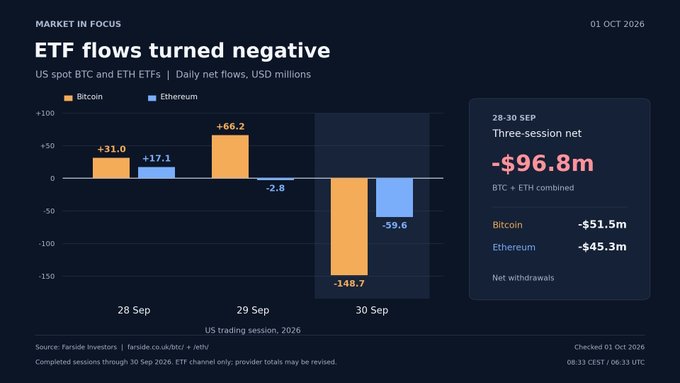 A dark-themed financial chart titled 'ETF flows turned negative' displaying daily net flows for US spot BTC and ETH ETFs from 28-30 Sep, with Bitcoin showing -$148.7m and Ethereum -$59.6m on Sep 30.