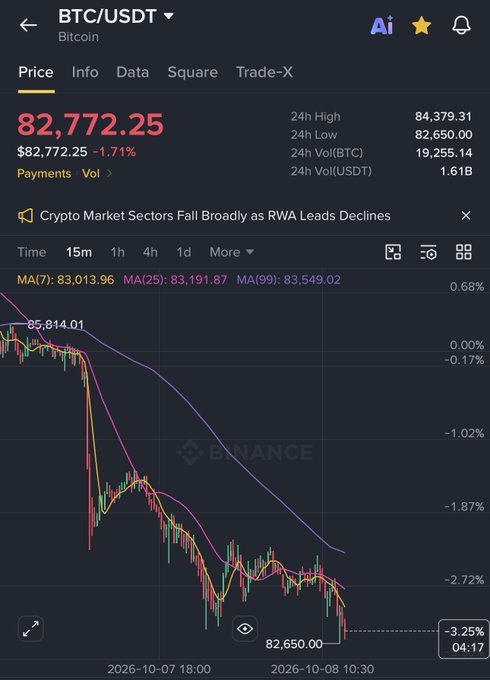 A Binance trading chart showing BTC/USDT at $82,772.25, down 1.71%, with the headline 'Crypto Market Sectors Fall Broadly as RWA Leads Declines' and a downward price trend.